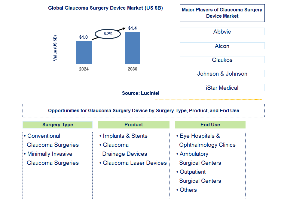 Glaucoma Surgery Device Trends and Forecast